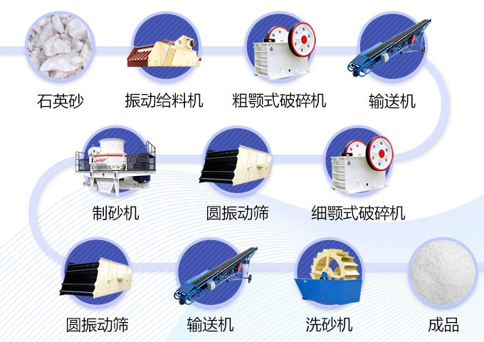 安徽淮南500t/h石英砂制砂生產(chǎn)線(xiàn)工藝流程
