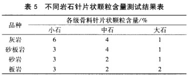 不同巖石針片狀顆粒含量測試結(jié)果表