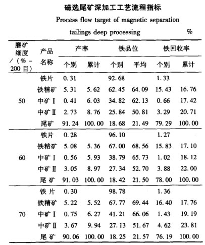 磁選尾礦深加工工藝流程指標(biāo)