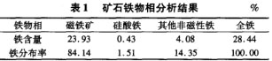 礦石鐵物相分析結果