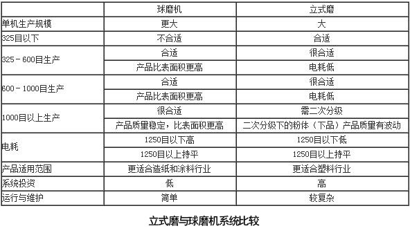 重鈣球磨機與立式磨系統(tǒng)工藝對比分析