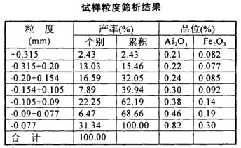 試樣粒度篩析結(jié)果
