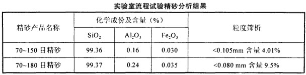 實(shí)驗(yàn)室流程試驗(yàn)精砂分析結(jié)果