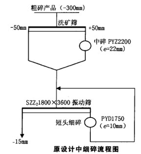 原設(shè)計中細(xì)碎流程圖
