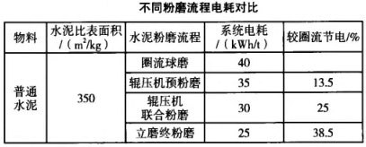 不同粉磨流程電耗對比