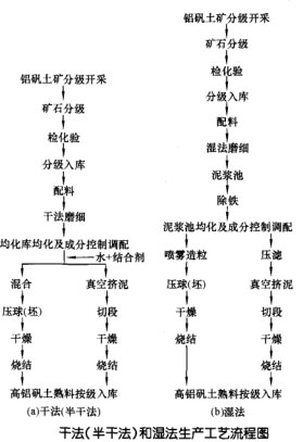 干法(半干法)生產工藝流程和濕法生產工藝流程