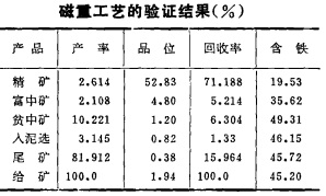 磁重工藝的驗證結(jié)果