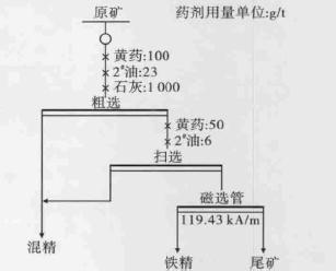 鐵礦石的選礦試驗研究