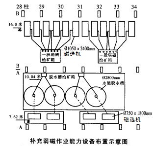 補充弱磁作業(yè)能力設備布置示意圖