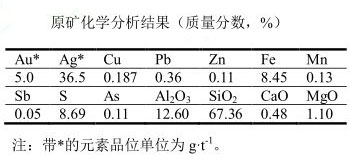 原礦化學分析結(jié)果