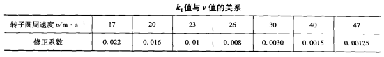 錘破功率計(jì)算修正細(xì)數(shù)與轉(zhuǎn)子圓周速度有關(guān)