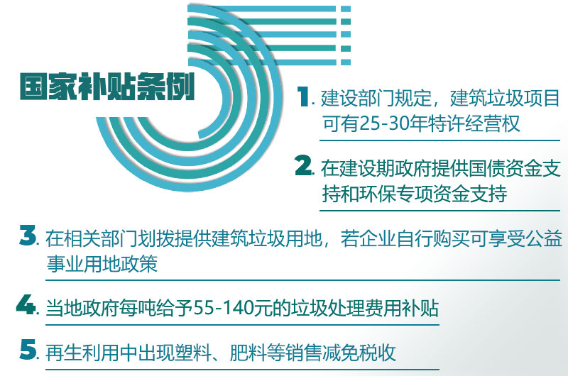 建筑垃圾制砂政府補(bǔ)貼力度大，趕緊投產(chǎn)吧