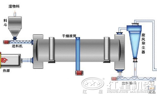 生鐵屑烘干機結(jié)構(gòu)圖