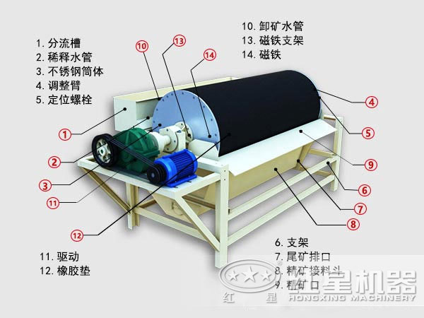 菱鐵礦磁選機(jī)結(jié)構(gòu)