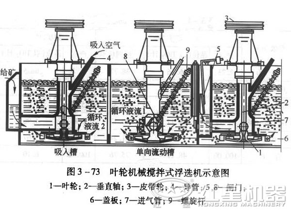 錳礦浮選機結(jié)構(gòu)