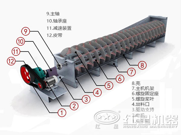 螺旋分級機的安裝、操作保養(yǎng)