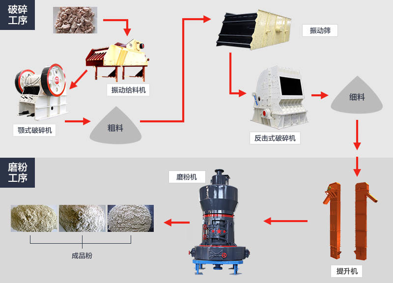 膨潤(rùn)土工藝流程圖