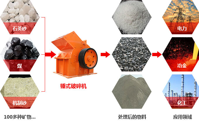 錘式破碎機(jī)用途