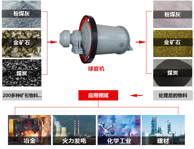 金礦石球磨機(jī)用途