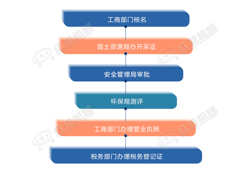 需要辦理的證件