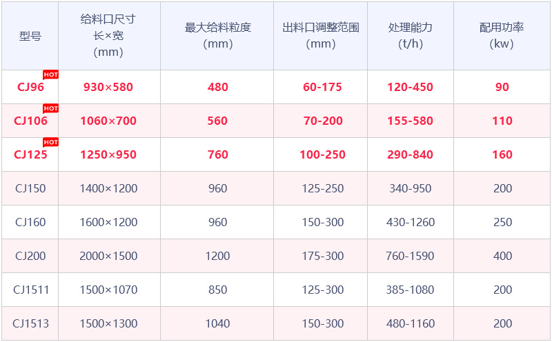 CJ系列歐版鄂式破石機(jī)參數(shù) CJ系列歐版鄂式破石機(jī)參數(shù)