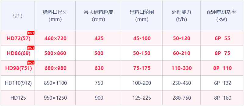 HD系列德版鄂式破石機(jī)參數(shù) HD系列德版鄂式破石機(jī)參數(shù)