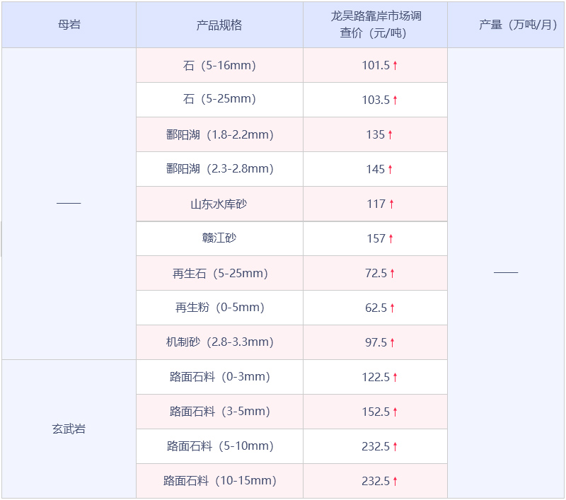 上海沙價(jià)