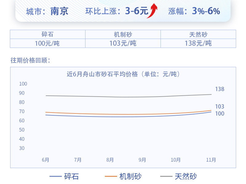 南京近幾個(gè)月砂價(jià)波動(dòng)圖