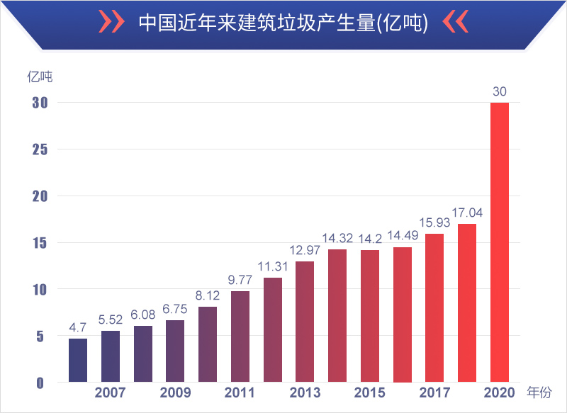 我國近年來建筑垃圾年產量