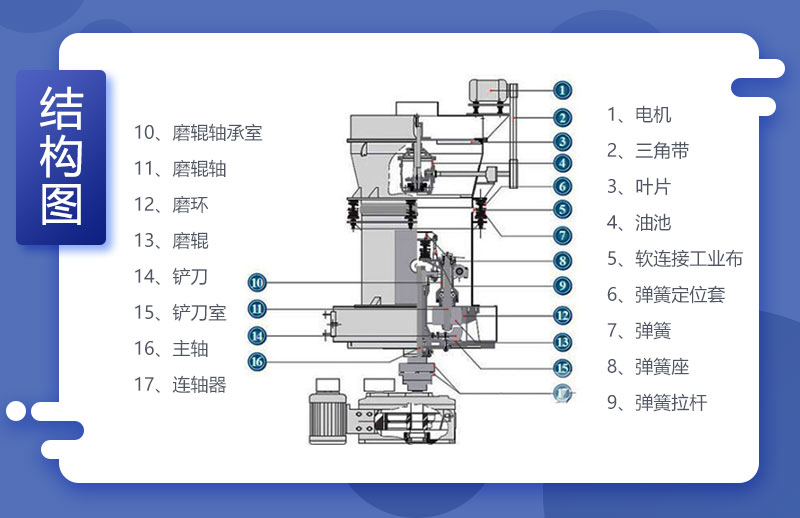雷蒙磨粉機(jī)結(jié)構(gòu)圖示
