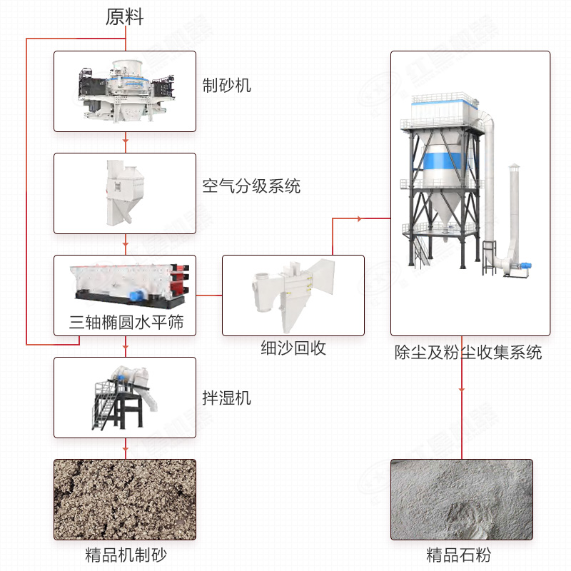 樓站式制砂機(jī)生產(chǎn)線技術(shù)內(nèi)容圖解