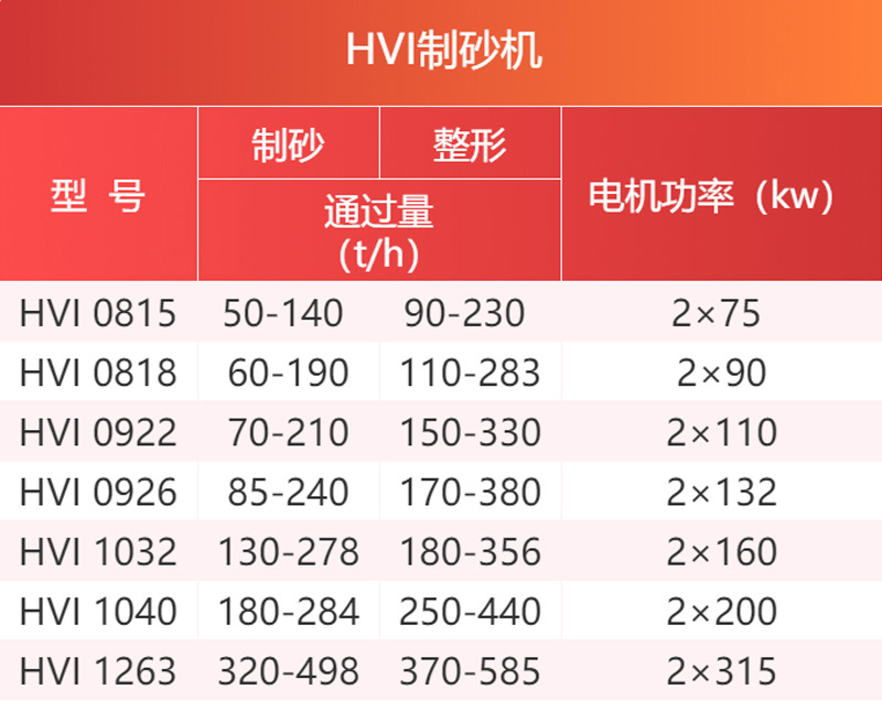 HVI系列制砂機參數(shù)