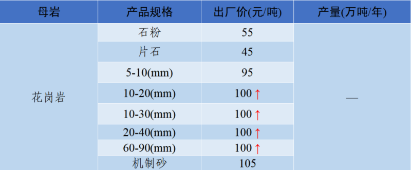 湖北省花崗巖機(jī)制砂價格表