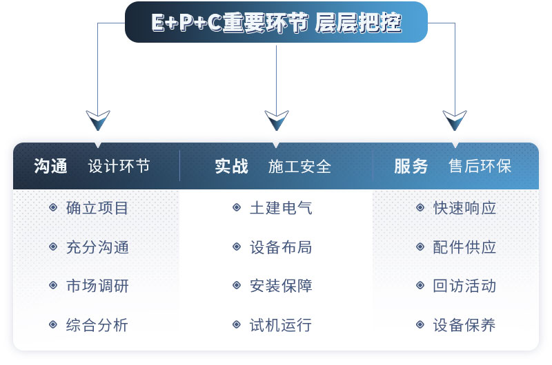 紅星廠家EPC項(xiàng)目總包服務(wù)，支持量身定制