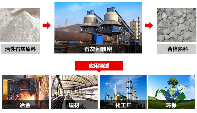 節(jié)能高產(chǎn)回轉窯應用領域