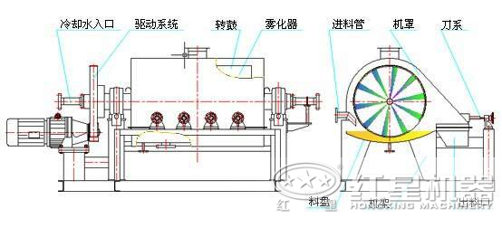 滾筒烘干機(jī)結(jié)構(gòu)圖